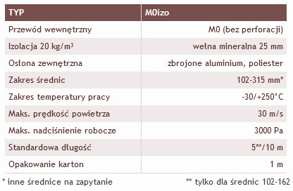 Przewód elastyczny izolowany M0izo